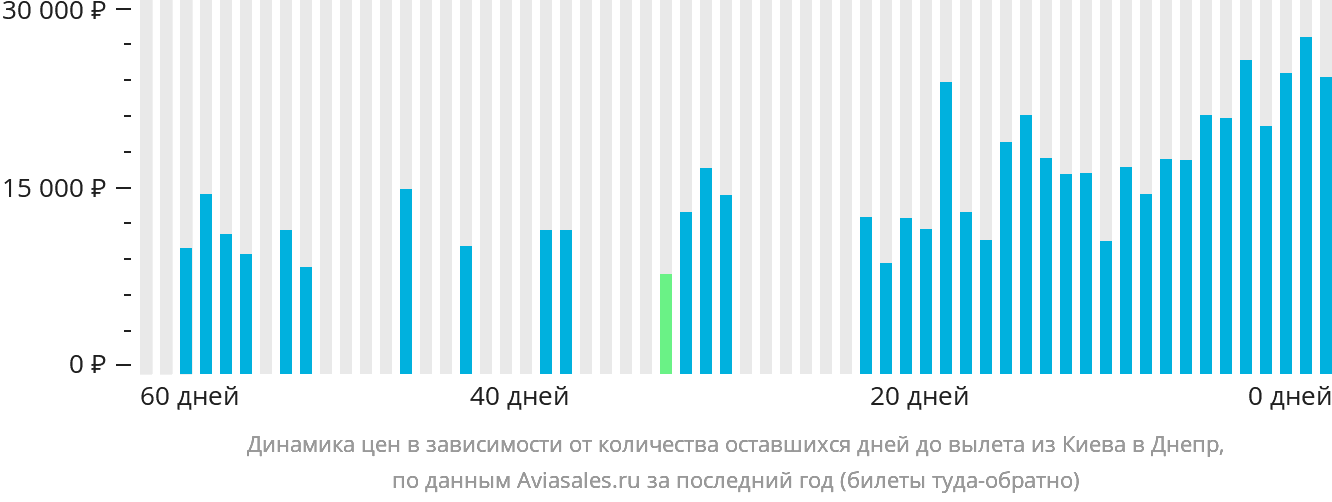 Динамика цен в зависимости от количества оставшихся дней до вылета из Киева в Днепр