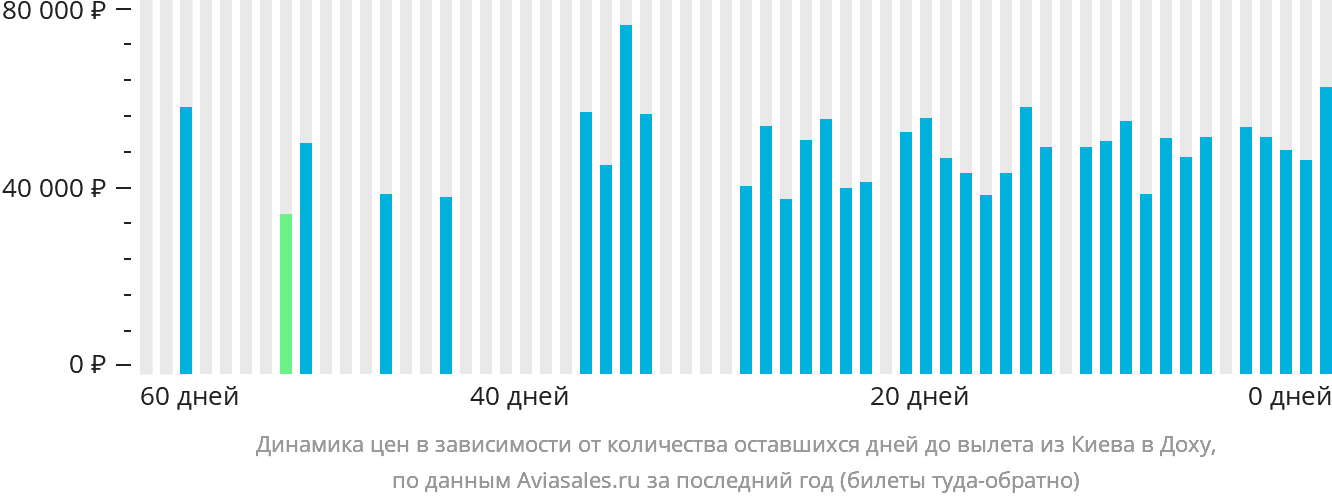 Динамика цен в зависимости от количества оставшихся дней до вылета из Киева в Доху