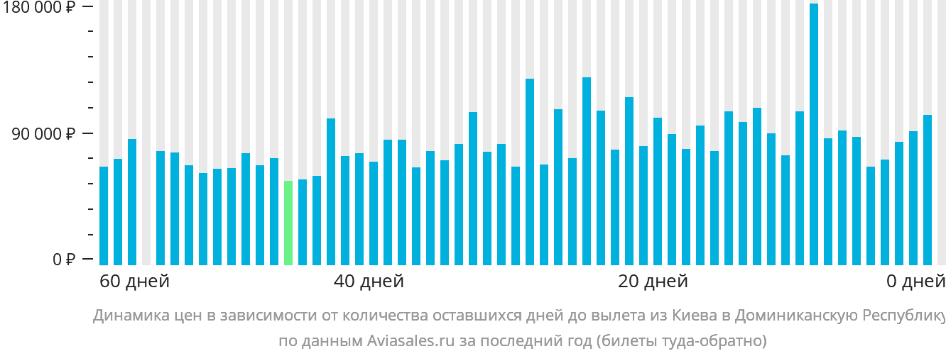 Динамика цен в зависимости от количества оставшихся дней до вылета из Киева в Доминиканскую Республику
