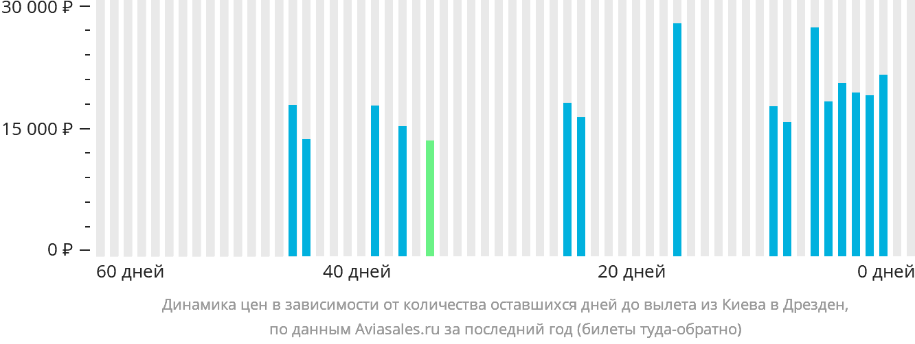 Динамика цен в зависимости от количества оставшихся дней до вылета из Киева в Дрезден