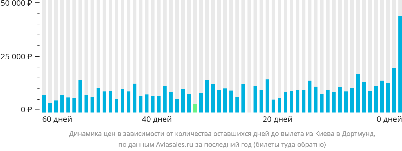 Динамика цен в зависимости от количества оставшихся дней до вылета из Киева в Дортмунд