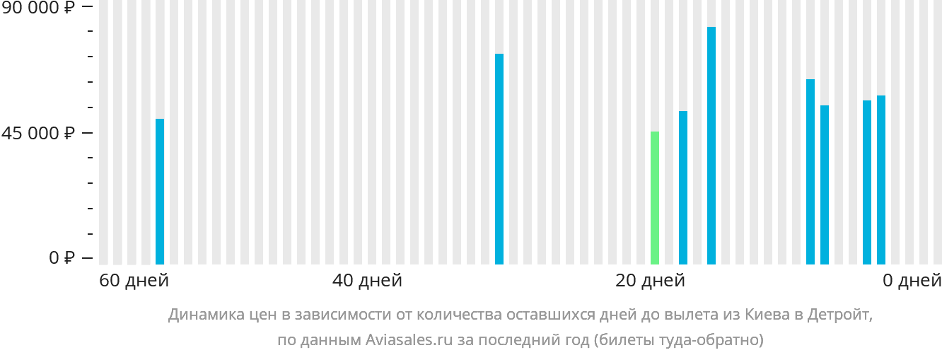 Динамика цен в зависимости от количества оставшихся дней до вылета из Киева в Детройт
