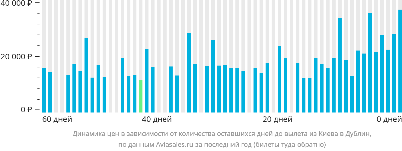 Динамика цен в зависимости от количества оставшихся дней до вылета из Киева в Дублин
