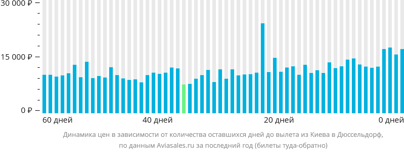 Динамика цен в зависимости от количества оставшихся дней до вылета из Киева в Дюссельдорф
