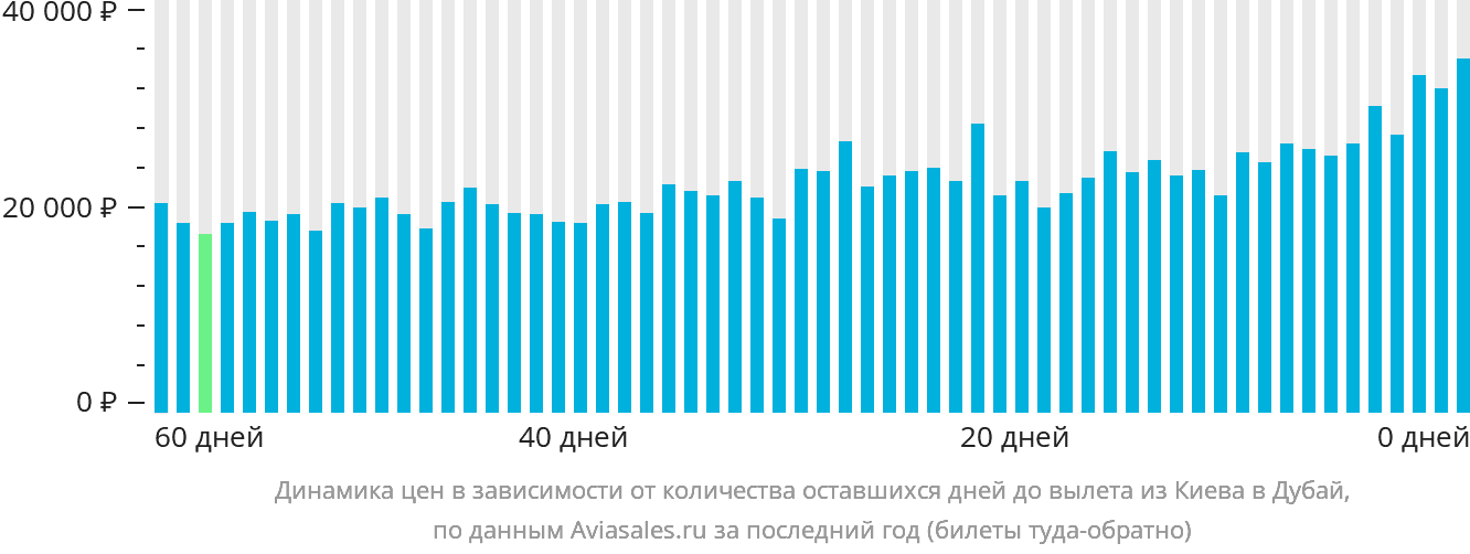 Динамика цен в зависимости от количества оставшихся дней до вылета из Киева в Дубай