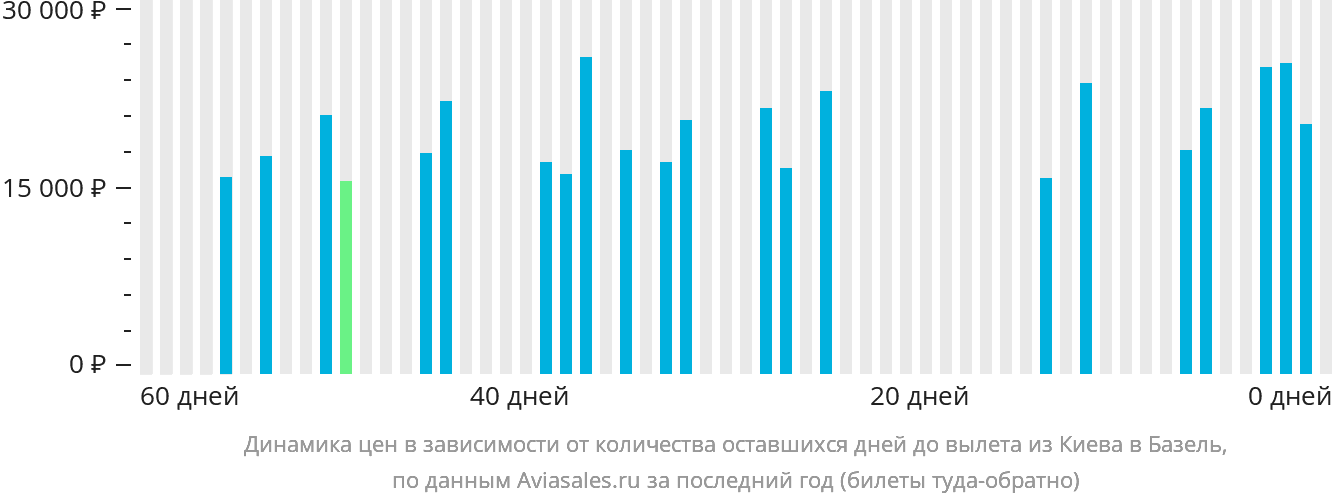 Динамика цен в зависимости от количества оставшихся дней до вылета из Киева в Базель