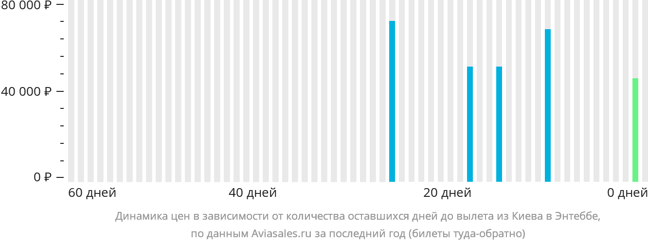 Динамика цен в зависимости от количества оставшихся дней до вылета из Киева в Энтеббе