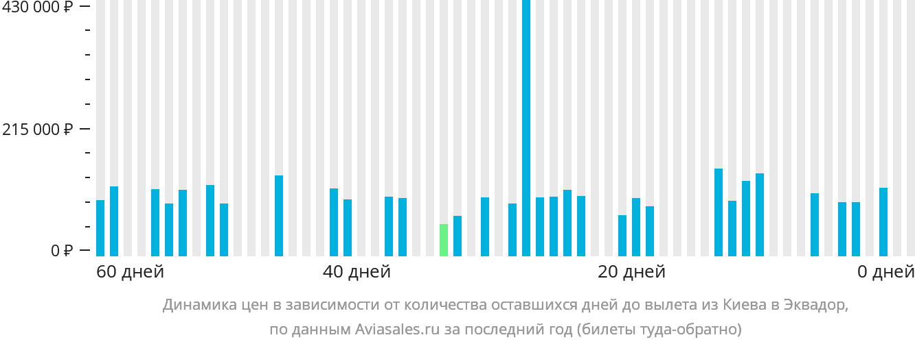 Динамика цен в зависимости от количества оставшихся дней до вылета из Киева в Эквадор