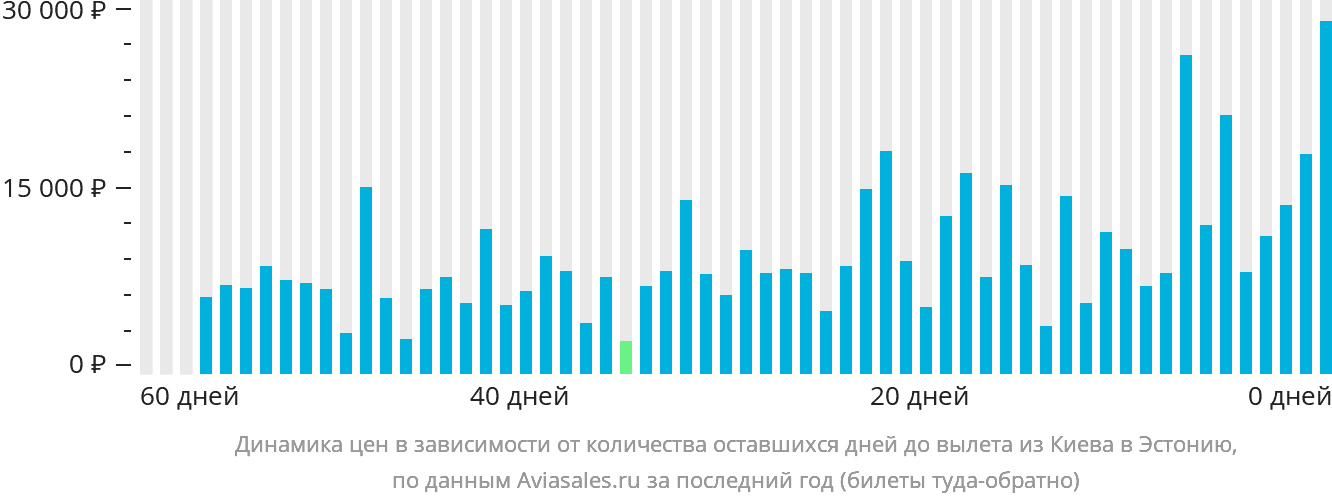 Динамика цен в зависимости от количества оставшихся дней до вылета из Киева в Эстонию