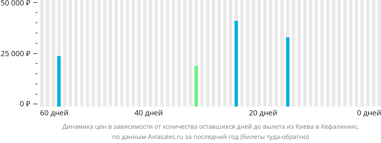 Динамика цен в зависимости от количества оставшихся дней до вылета из Киева в Кефалинию