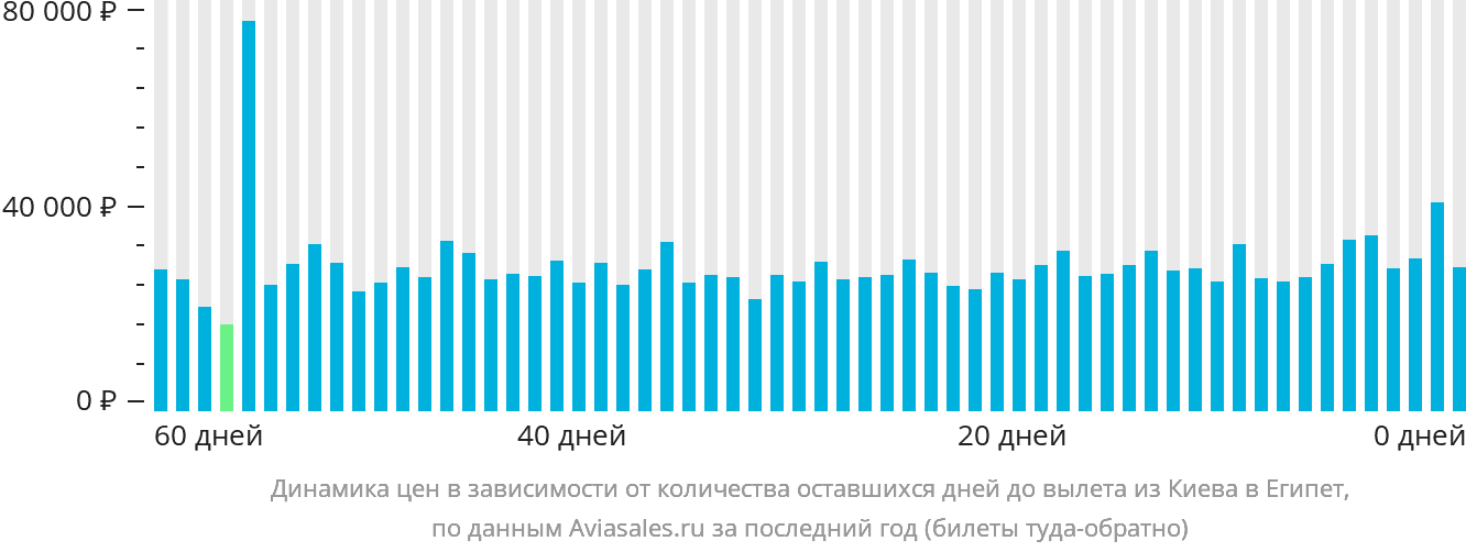 Динамика цен в зависимости от количества оставшихся дней до вылета из Киева в Египет