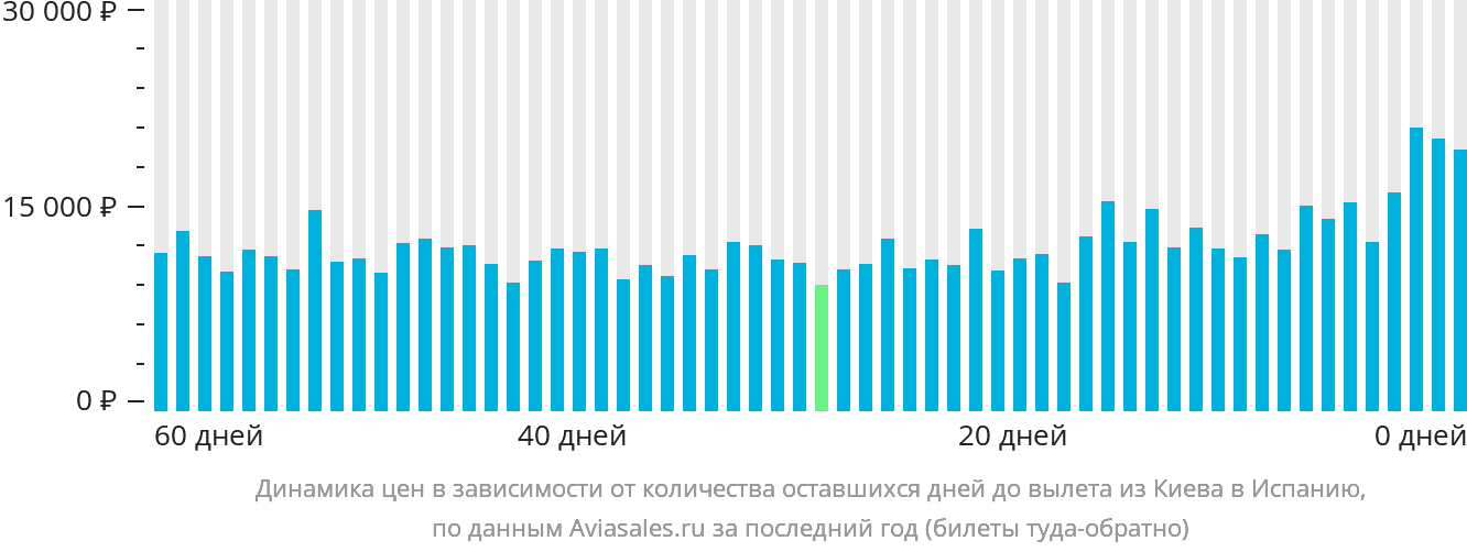 Динамика цен в зависимости от количества оставшихся дней до вылета из Киева в Испанию