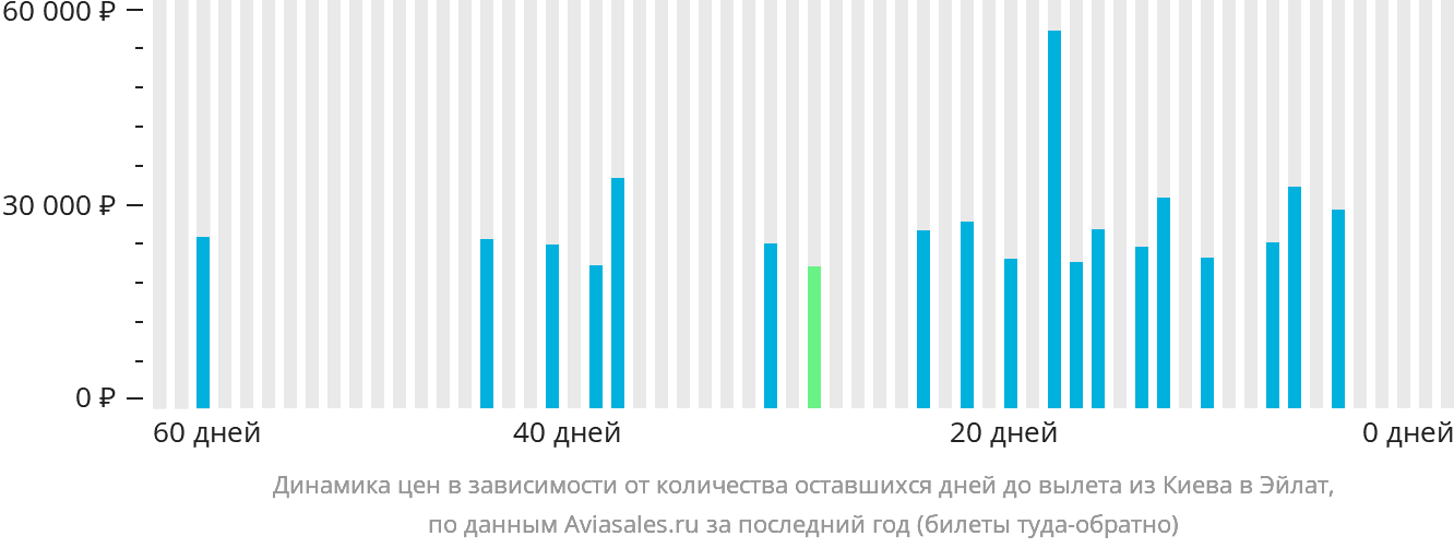 Динамика цен в зависимости от количества оставшихся дней до вылета из Киева в Эйлат