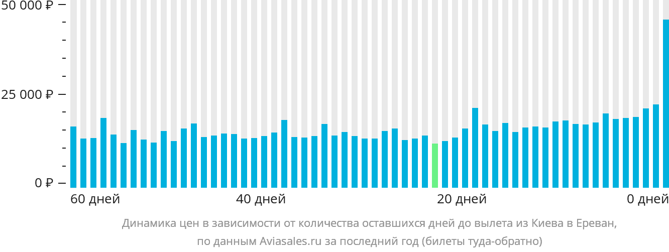 Динамика цен в зависимости от количества оставшихся дней до вылета из Киева в Ереван