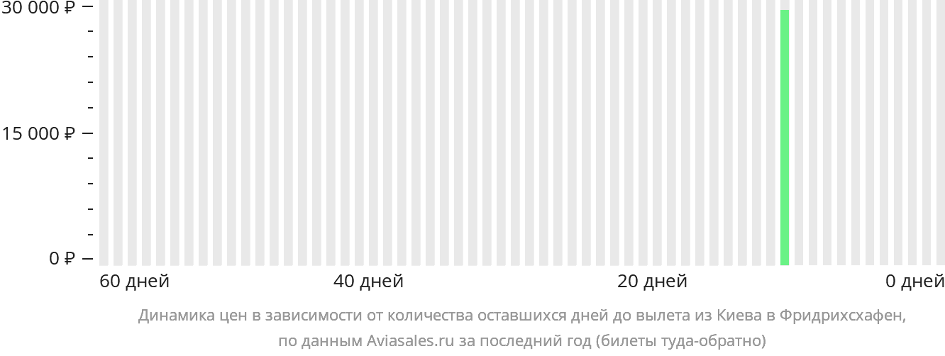 Динамика цен в зависимости от количества оставшихся дней до вылета из Киева в Фридрихсхафен