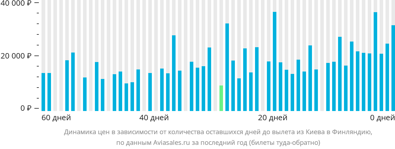 Динамика цен в зависимости от количества оставшихся дней до вылета из Киева в Финляндию