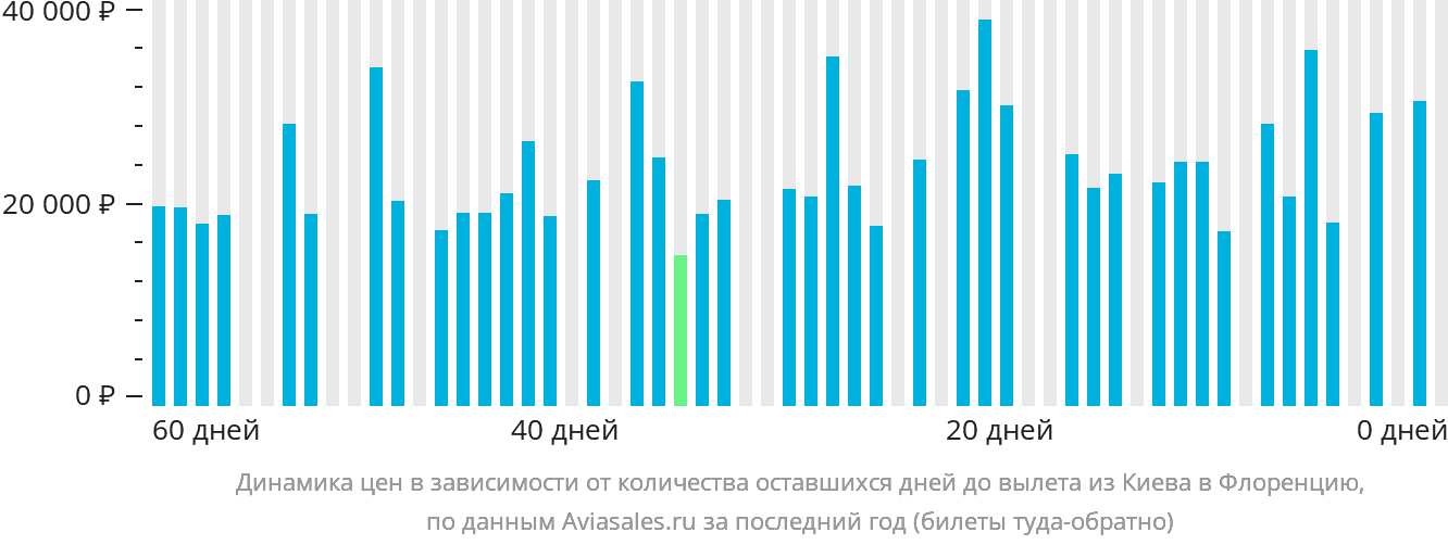 Динамика цен в зависимости от количества оставшихся дней до вылета из Киева в Флоренцию