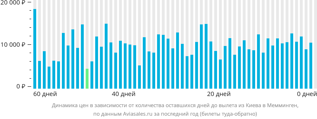 Динамика цен в зависимости от количества оставшихся дней до вылета из Киева в Мемминген