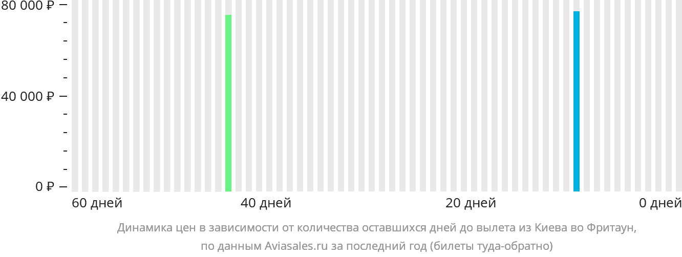 Динамика цен в зависимости от количества оставшихся дней до вылета из Киева во Фритаун
