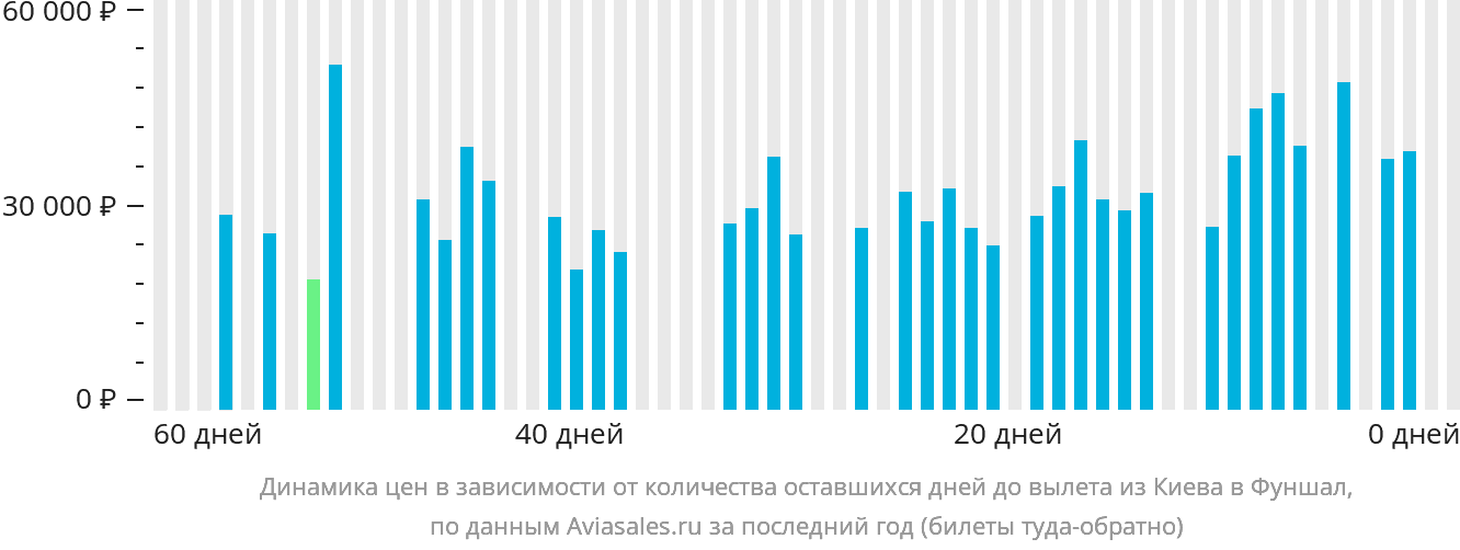 Динамика цен в зависимости от количества оставшихся дней до вылета из Киева в Фуншал (Мадейра)