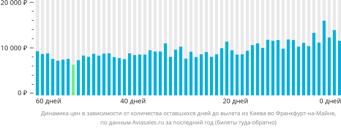 Динамика цен в зависимости от количества оставшихся дней до вылета из Киева во Франкфурт-на-Майне