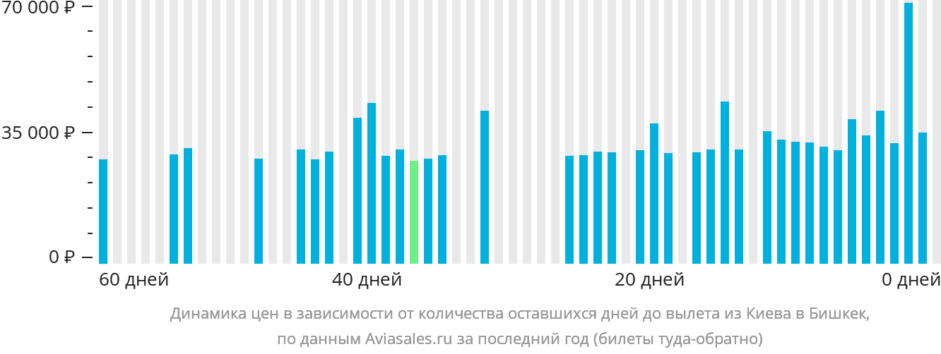 Динамика цен в зависимости от количества оставшихся дней до вылета из Киева в Бишкек