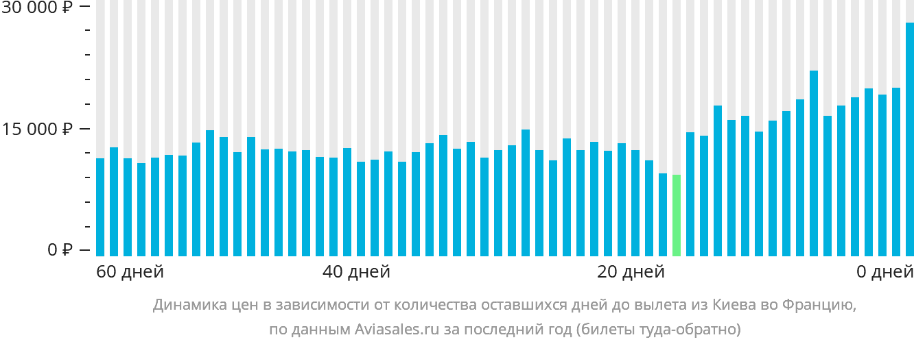 Динамика цен в зависимости от количества оставшихся дней до вылета из Киева во Францию