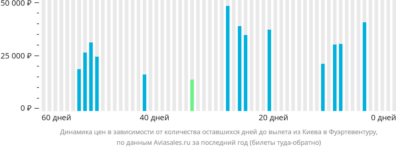 Динамика цен в зависимости от количества оставшихся дней до вылета из Киева в Фуэртевентуру