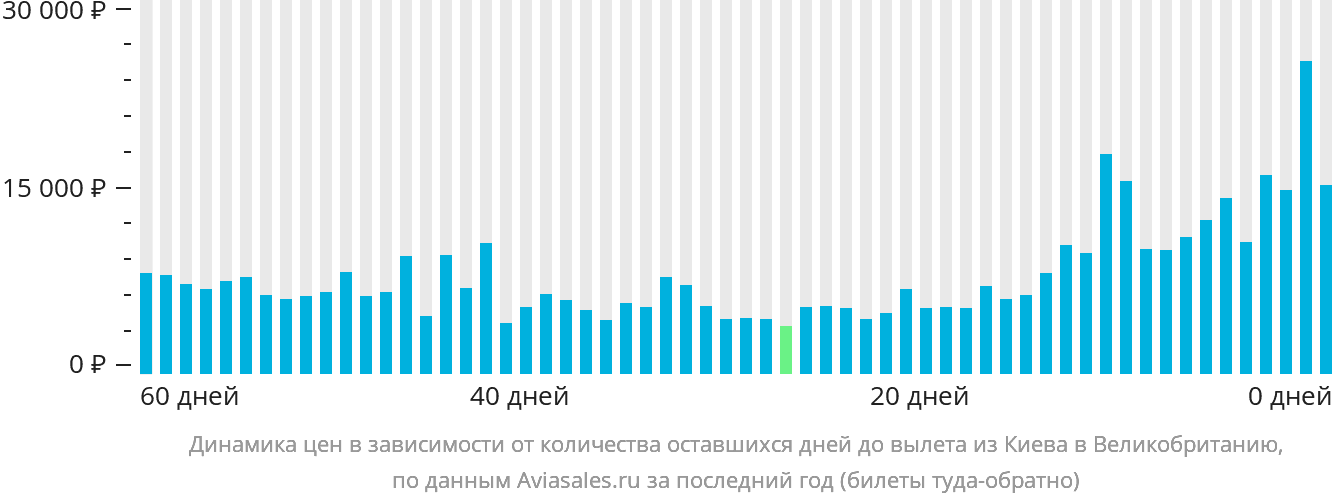 Динамика цен в зависимости от количества оставшихся дней до вылета из Киева в Великобританию