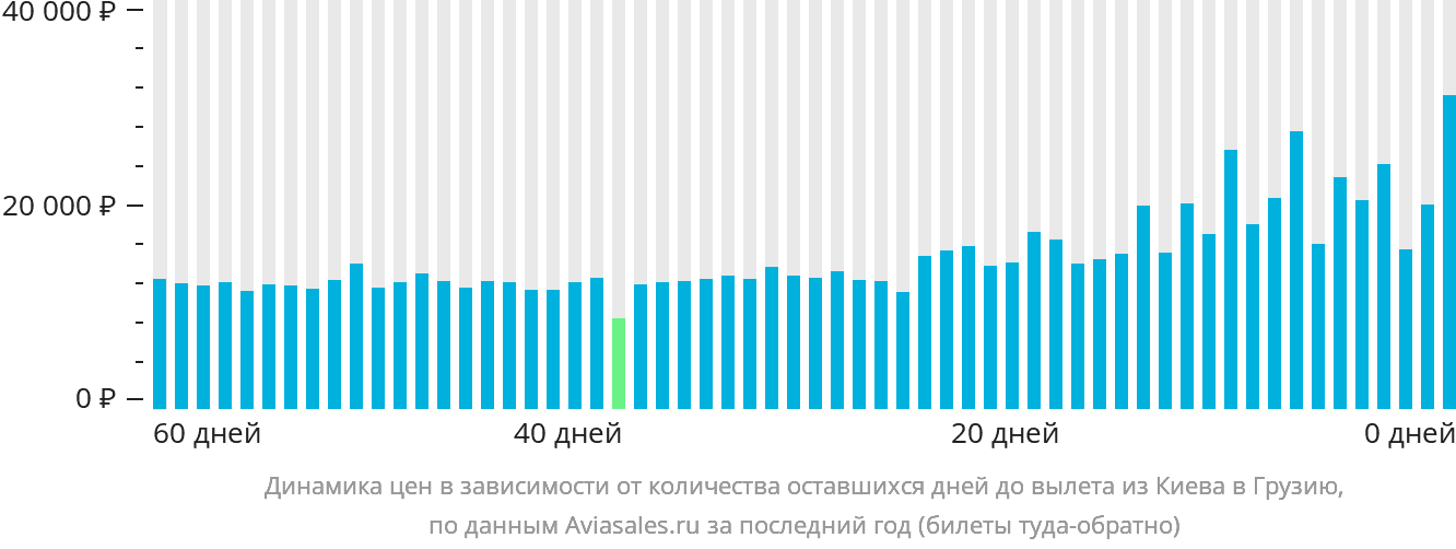 Динамика цен в зависимости от количества оставшихся дней до вылета из Киева в Грузию