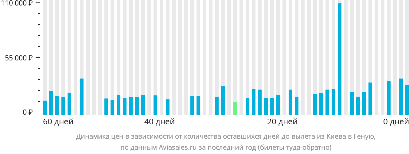 Динамика цен в зависимости от количества оставшихся дней до вылета из Киева в Геную