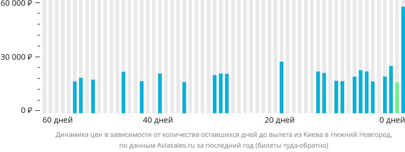 Динамика цен в зависимости от количества оставшихся дней до вылета из Киева в Нижний Новгород
