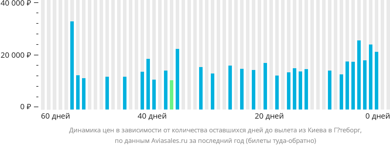 Динамика цен в зависимости от количества оставшихся дней до вылета из Киева в Гётеборг