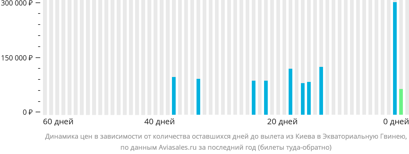 Динамика цен в зависимости от количества оставшихся дней до вылета из Киева в Экваториальную Гвинею