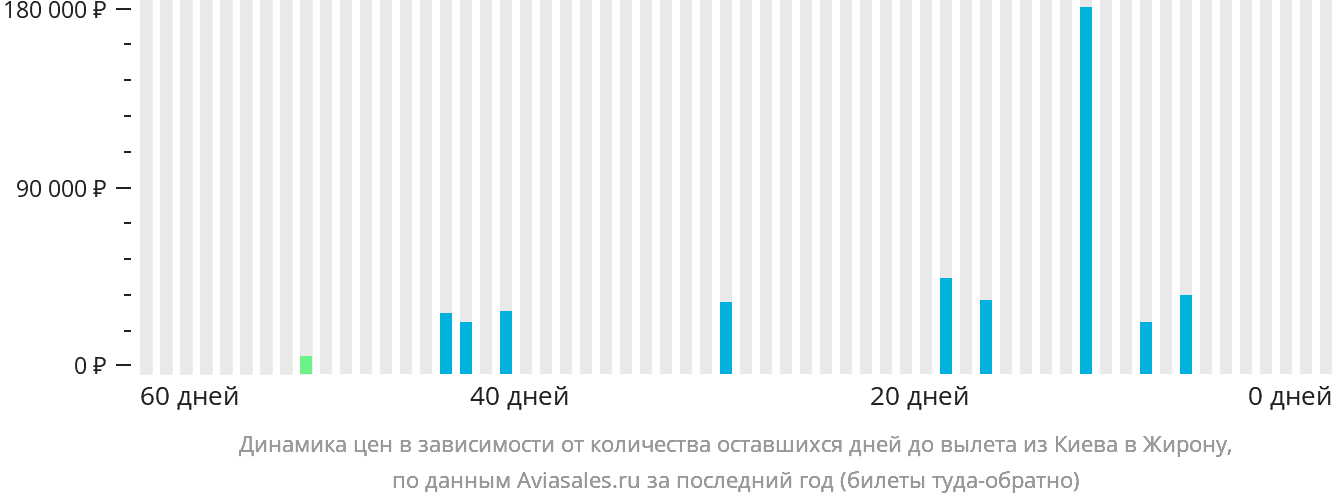 Динамика цен в зависимости от количества оставшихся дней до вылета из Киева в Жирону