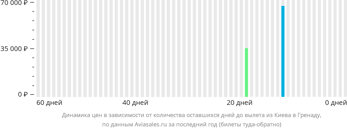 Динамика цен в зависимости от количества оставшихся дней до вылета из Киева в Гранаду