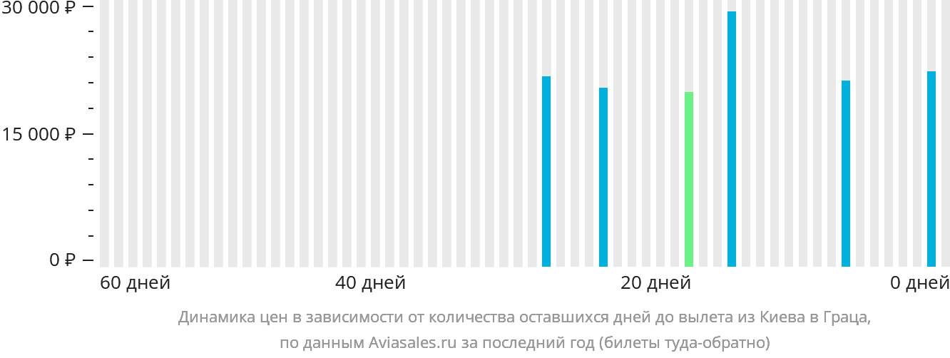Динамика цен в зависимости от количества оставшихся дней до вылета из Киева в Грац