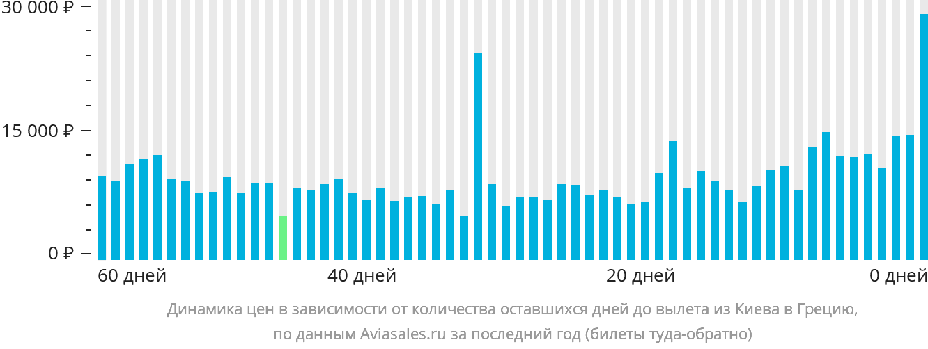 Динамика цен в зависимости от количества оставшихся дней до вылета из Киева в Грецию