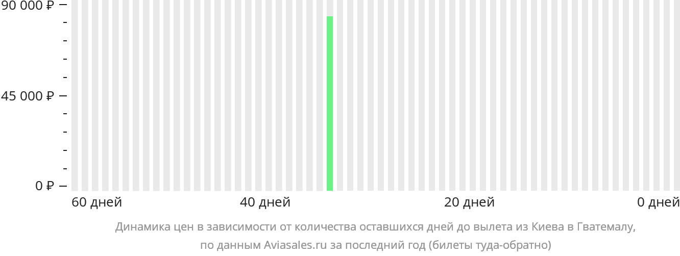 Динамика цен в зависимости от количества оставшихся дней до вылета из Киева в Гватемалу