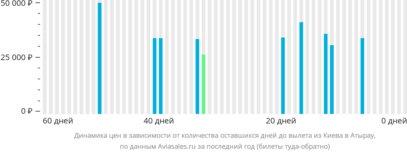 Динамика цен в зависимости от количества оставшихся дней до вылета из Киева в Атырау