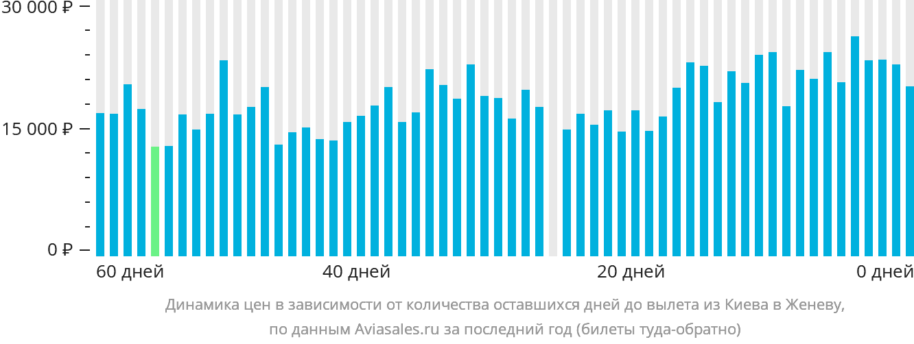 Динамика цен в зависимости от количества оставшихся дней до вылета из Киева в Женеву