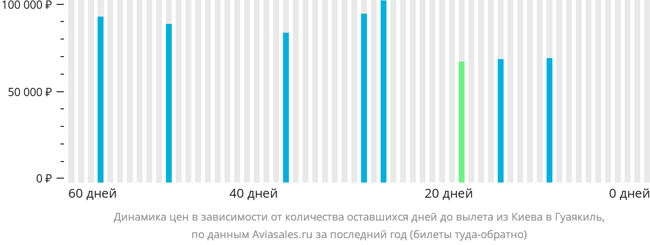 Динамика цен в зависимости от количества оставшихся дней до вылета из Киева в Гуаякиль