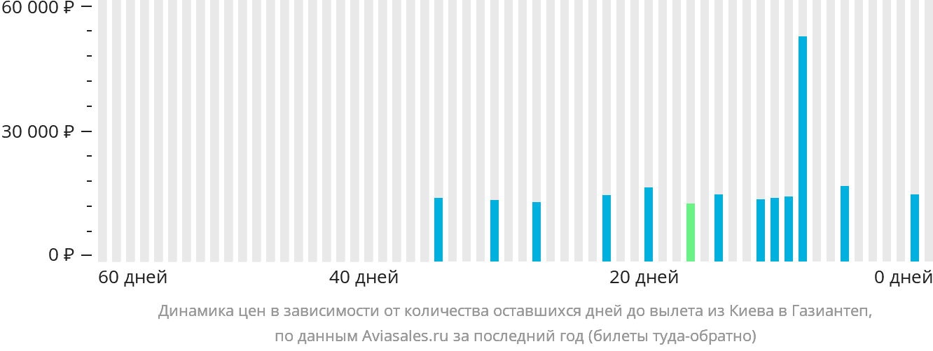Динамика цен в зависимости от количества оставшихся дней до вылета из Киева в Газиантеп