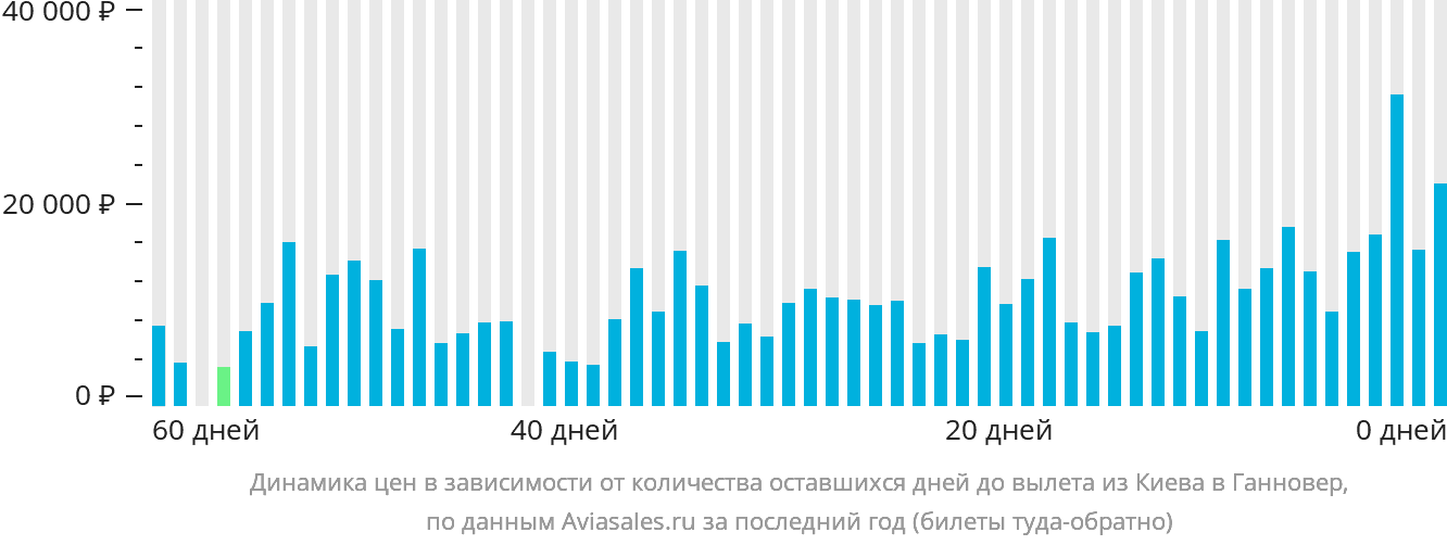 Динамика цен в зависимости от количества оставшихся дней до вылета из Киева в Ганновер