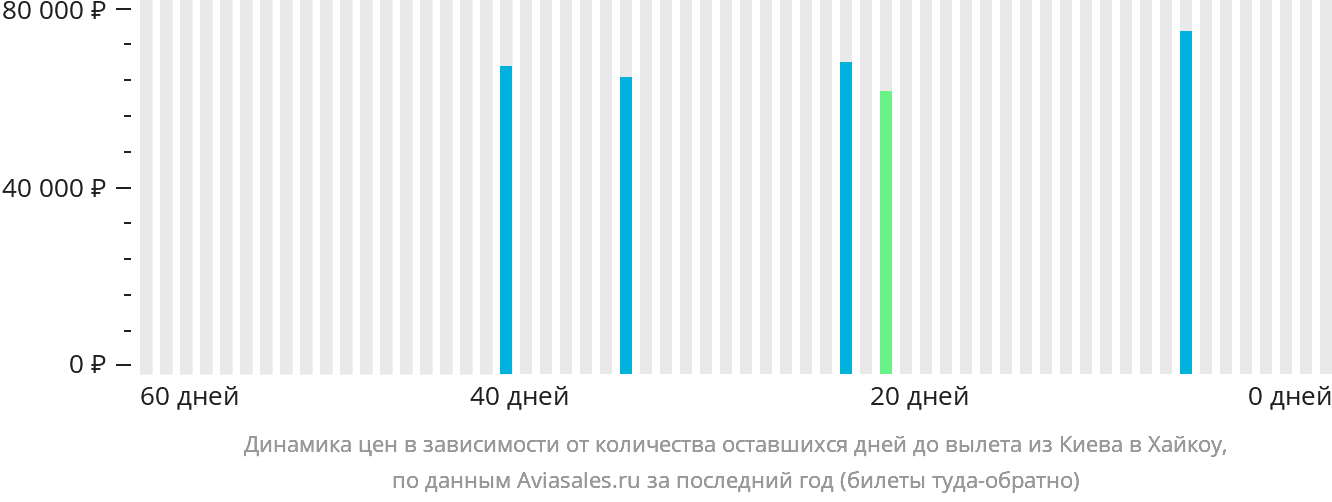 Динамика цен в зависимости от количества оставшихся дней до вылета из Киева в Хайкоу