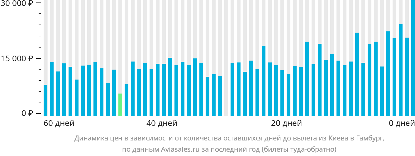 Динамика цен в зависимости от количества оставшихся дней до вылета из Киева в Гамбург