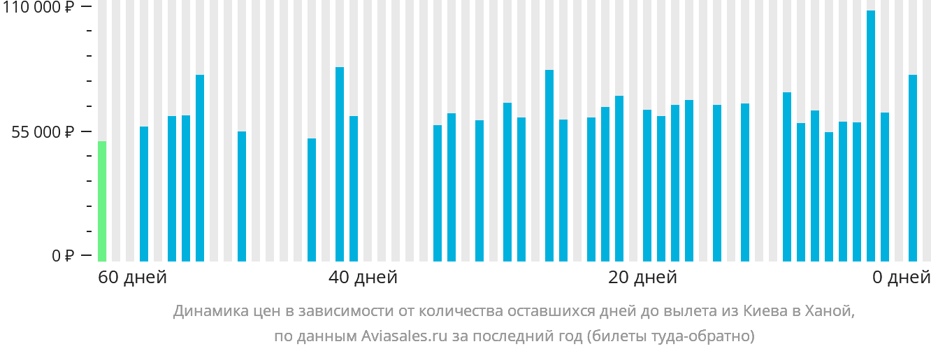 Динамика цен в зависимости от количества оставшихся дней до вылета из Киева в Ханой