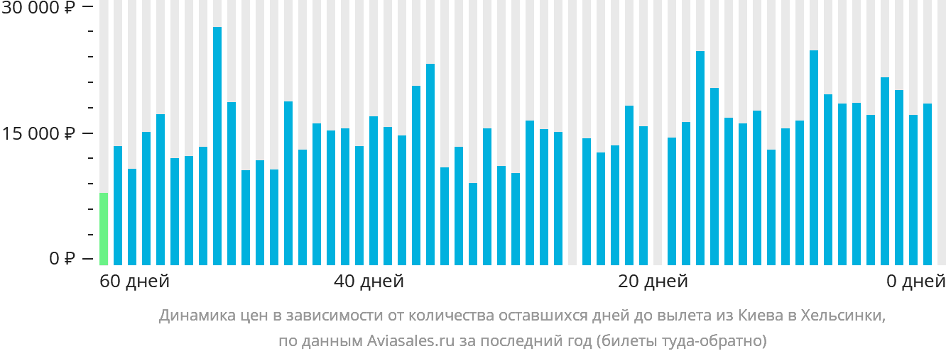Динамика цен в зависимости от количества оставшихся дней до вылета из Киева в Хельсинки
