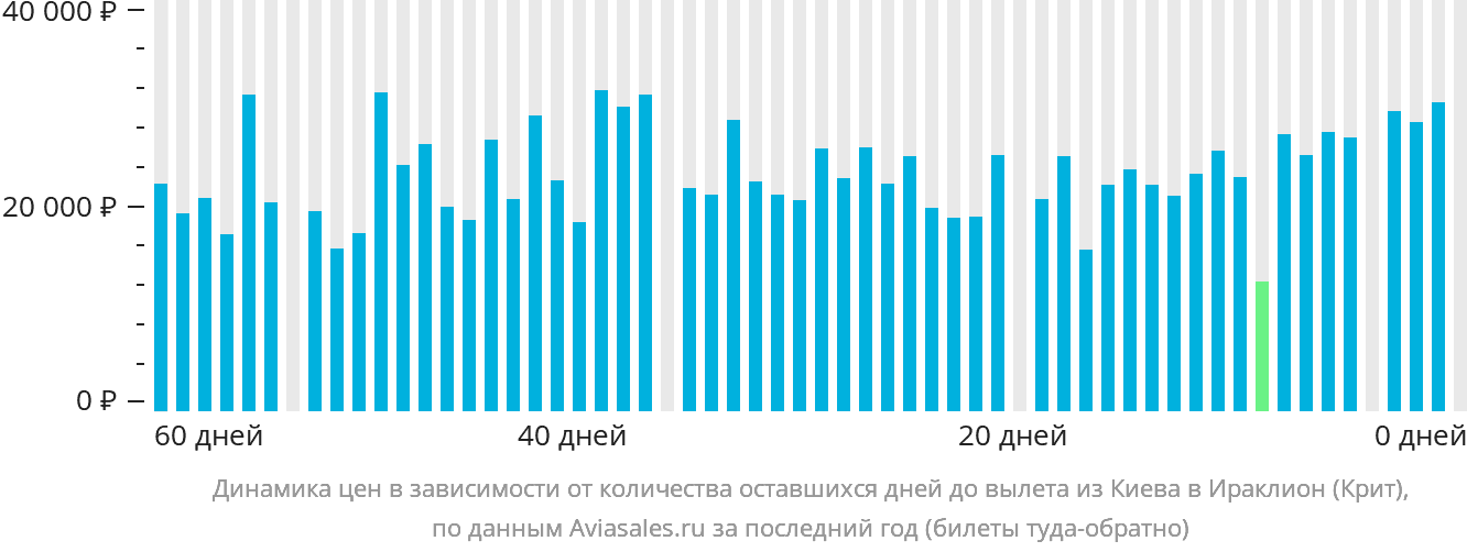 Динамика цен в зависимости от количества оставшихся дней до вылета из Киева в Ираклион