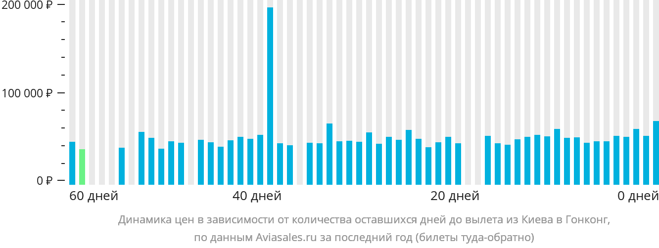 Динамика цен в зависимости от количества оставшихся дней до вылета из Киева в Гонконг